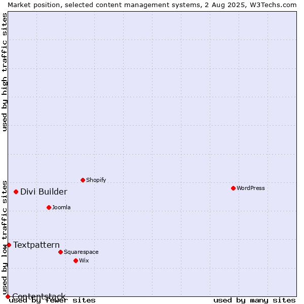 Market position of Divi Builder vs. Textpattern vs. Contentstack