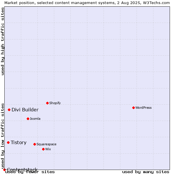 Market position of Divi Builder vs. Tistory vs. Contentstack
