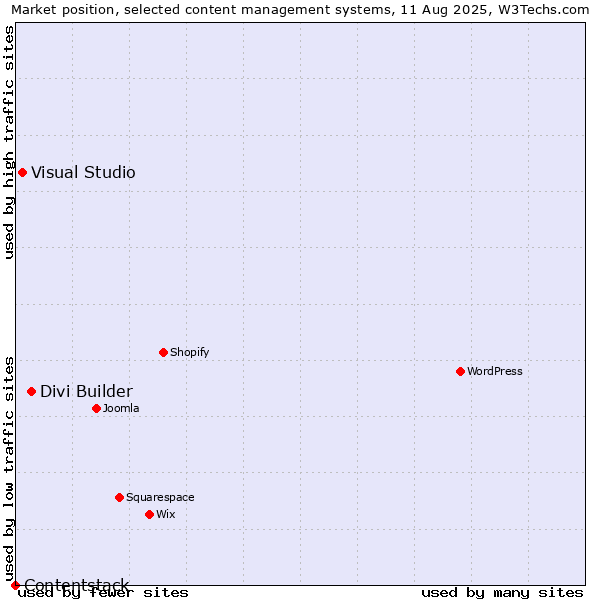Market position of Divi Builder vs. Visual Studio vs. Contentstack