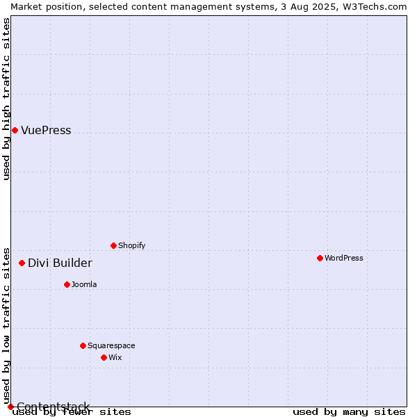 Market position of Divi Builder vs. VuePress vs. Contentstack