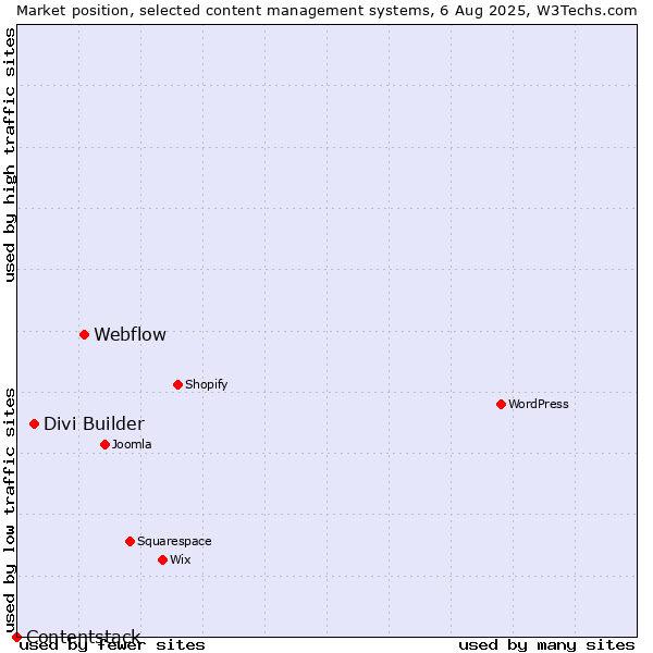 Market position of Webflow vs. Divi Builder vs. Contentstack