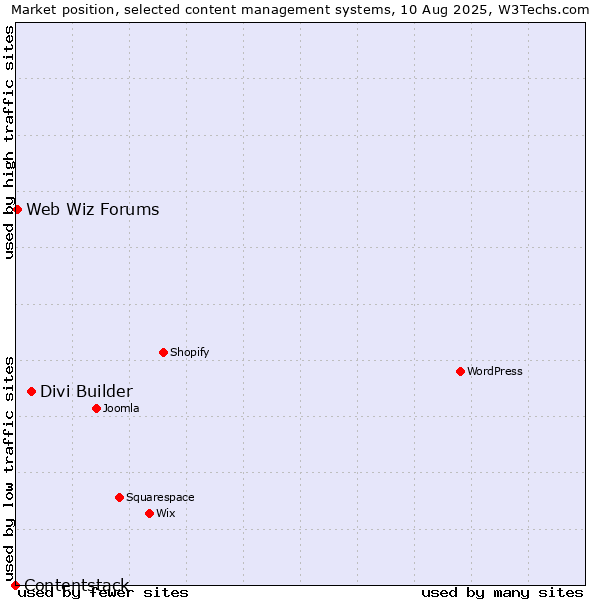 Market position of Divi Builder vs. Web Wiz Forums vs. Contentstack