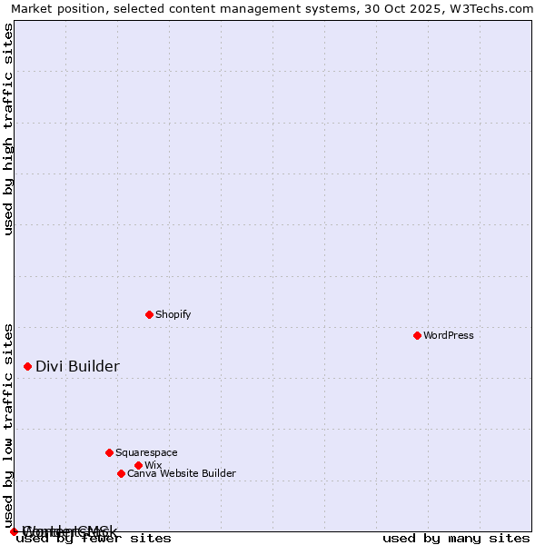 Market position of Divi Builder vs. WonderCMS vs. Contentstack