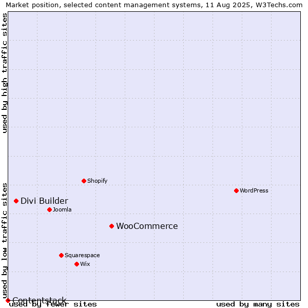 Market position of WooCommerce vs. Divi Builder vs. Contentstack