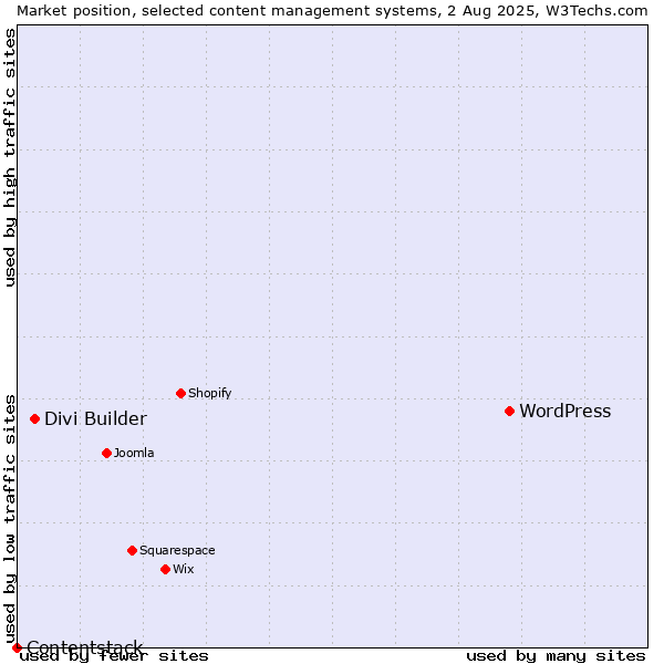 Market position of WordPress vs. Divi Builder vs. Contentstack