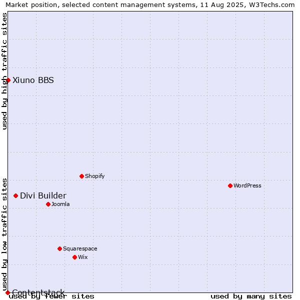 Market position of Divi Builder vs. Xiuno BBS vs. Contentstack