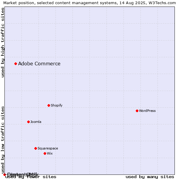 Market position of Adobe Commerce vs. Django CMS vs. Contentstack