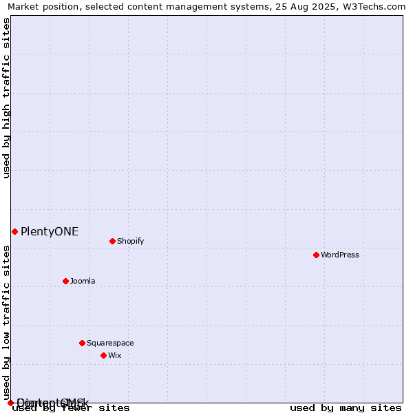 Market position of PlentyONE vs. Django CMS vs. Contentstack