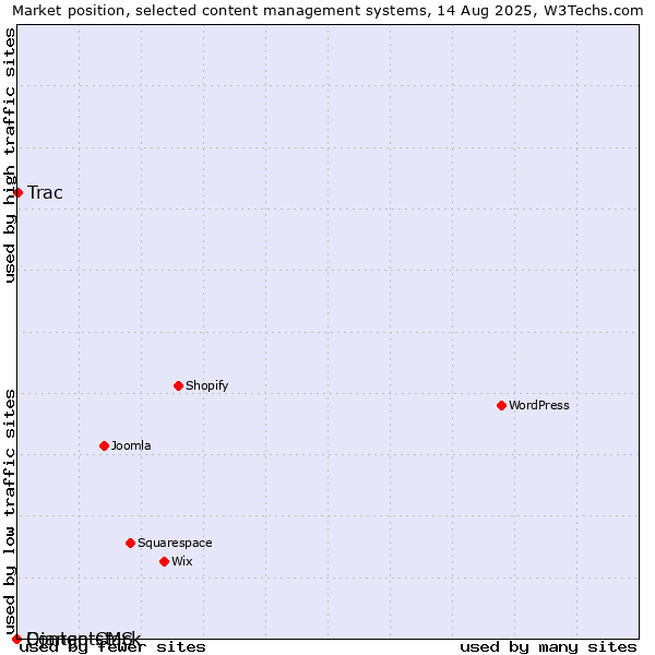 Market position of Trac vs. Django CMS vs. Contentstack