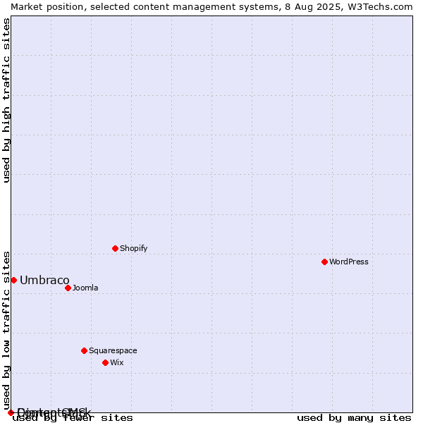 Market position of Umbraco vs. Django CMS vs. Contentstack