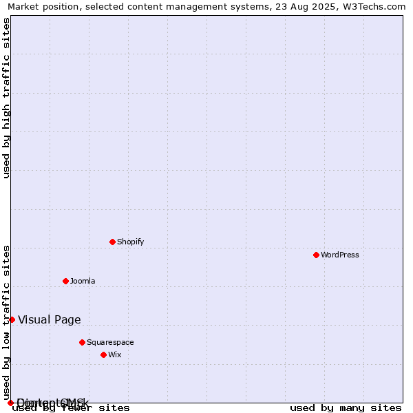 Market position of Visual Page vs. Django CMS vs. Contentstack