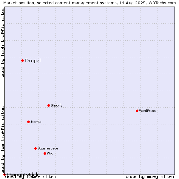 Market position of Drupal vs. Django-wiki vs. Contentstack