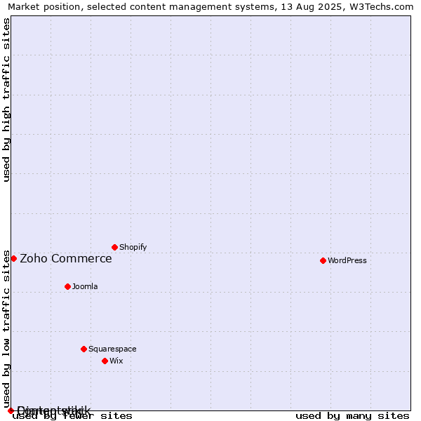 Market position of Zoho Commerce vs. Django-wiki vs. Contentstack