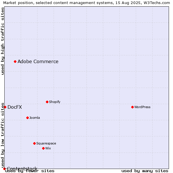 Market position of Adobe Commerce vs. DocFX vs. Contentstack
