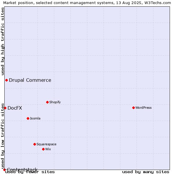 Market position of Drupal Commerce vs. DocFX vs. Contentstack
