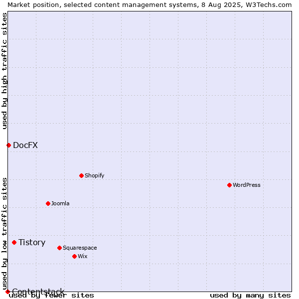 Market position of Tistory vs. DocFX vs. Contentstack