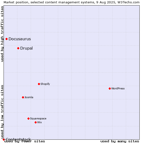 Market position of Drupal vs. Docusaurus vs. Contentstack