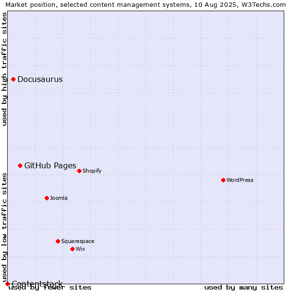 Market position of GitHub Pages vs. Docusaurus vs. Contentstack