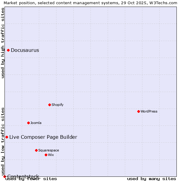 Market position of Docusaurus vs. Live Composer Page Builder vs. Contentstack