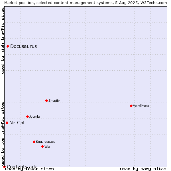 Market position of Docusaurus vs. NetCat vs. Contentstack