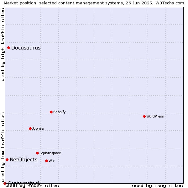 Market position of Docusaurus vs. NetObjects vs. Contentstack