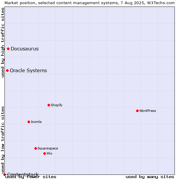 Market position of Docusaurus vs. Oracle Systems vs. Contentstack