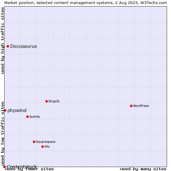 Market position of Docusaurus vs. phpwind vs. Contentstack