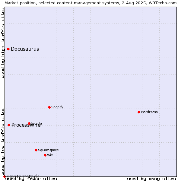 Market position of ProcessWire vs. Docusaurus vs. Contentstack
