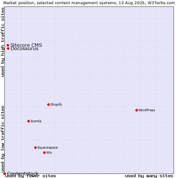 Market position of Docusaurus vs. Sitecore CMS vs. Contentstack