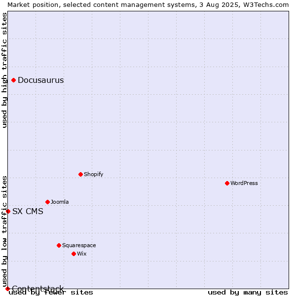 Market position of Docusaurus vs. SX CMS vs. Contentstack