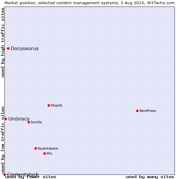 Market position of Docusaurus vs. Umbraco vs. Contentstack