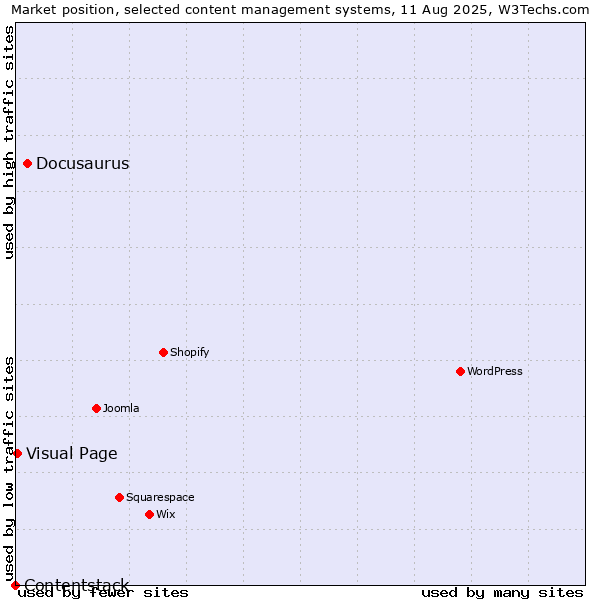 Market position of Docusaurus vs. Visual Page vs. Contentstack