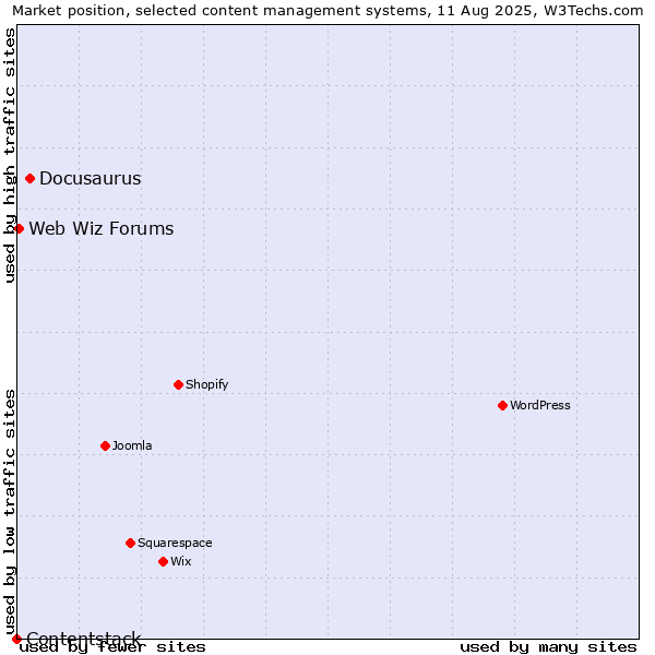 Market position of Docusaurus vs. Web Wiz Forums vs. Contentstack