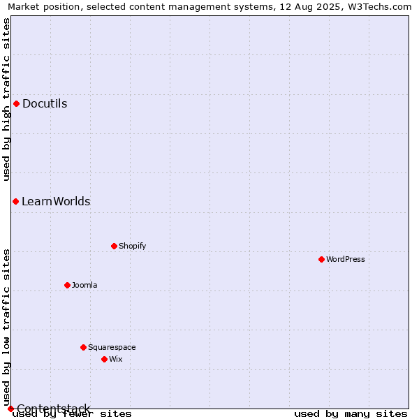 Market position of Docutils vs. LearnWorlds vs. Contentstack