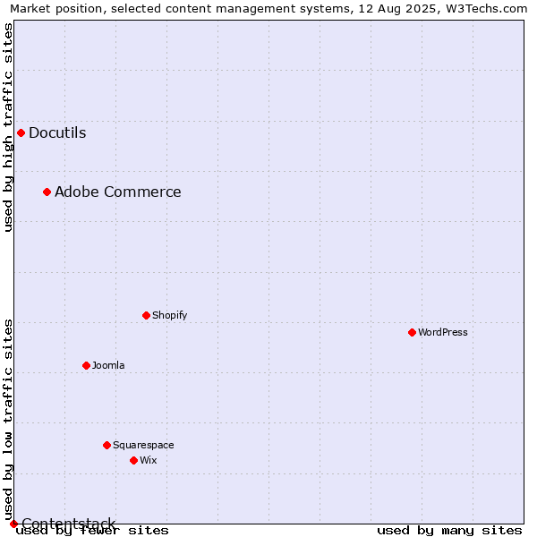 Market position of Adobe Commerce vs. Docutils vs. Contentstack