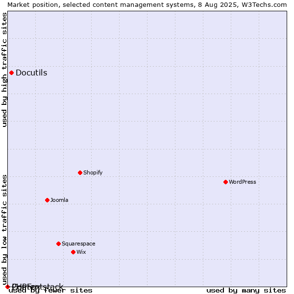 Market position of Docutils vs. PHPFox vs. Contentstack