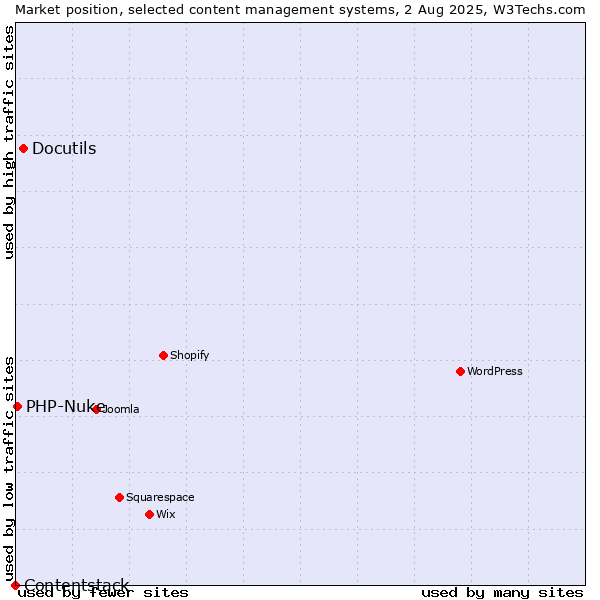 Market position of Docutils vs. PHP-Nuke vs. Contentstack