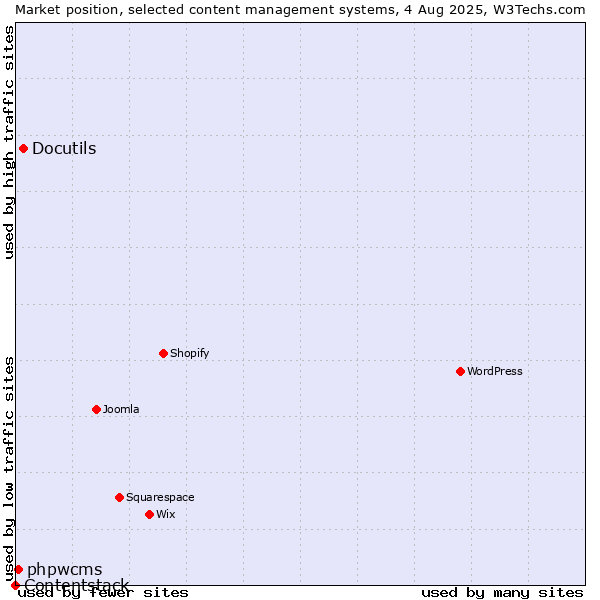 Market position of Docutils vs. phpwcms vs. Contentstack