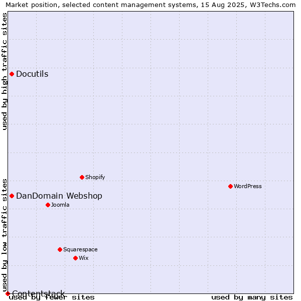 Market position of DanDomain Webshop vs. Docutils vs. Contentstack