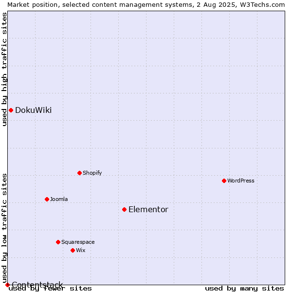 Market position of Elementor vs. DokuWiki vs. Contentstack