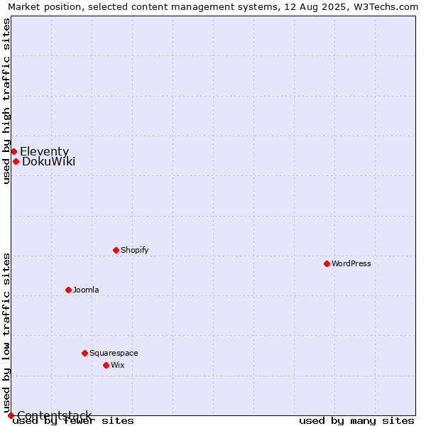 Market position of DokuWiki vs. Eleventy vs. Contentstack