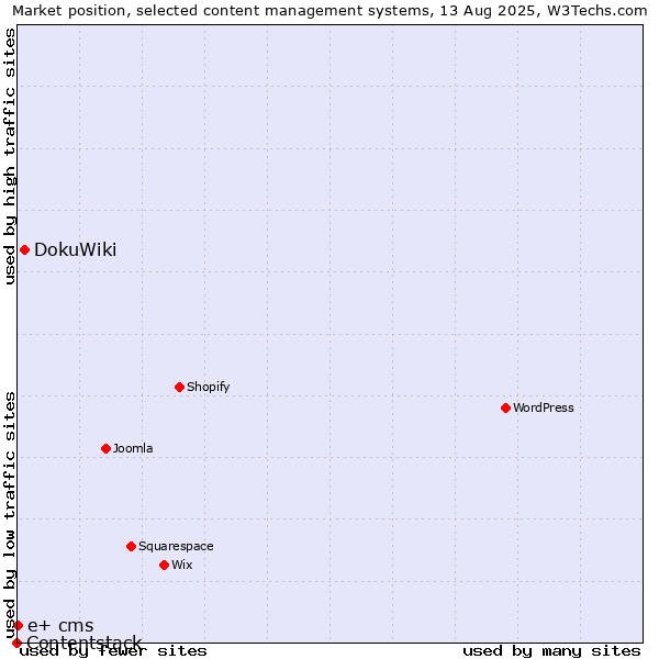 Market position of DokuWiki vs. e+ cms vs. Contentstack