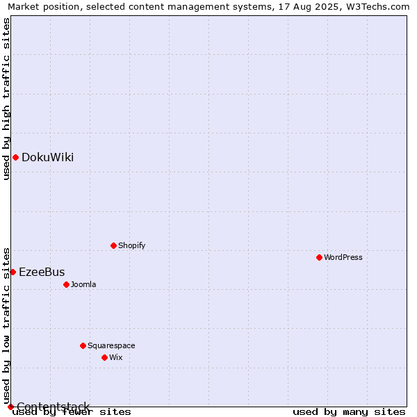 Market position of DokuWiki vs. EzeeBus vs. Contentstack