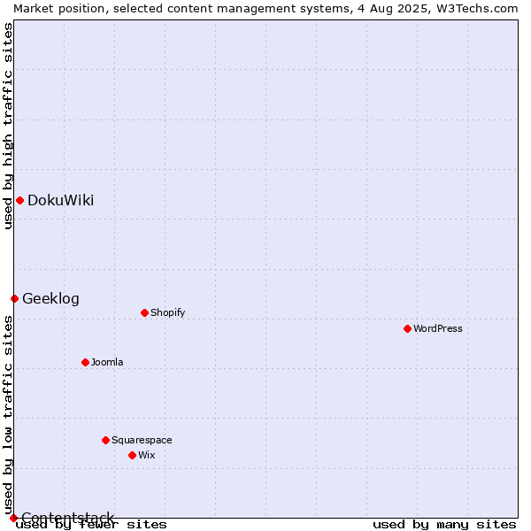 Market position of DokuWiki vs. Geeklog vs. Contentstack