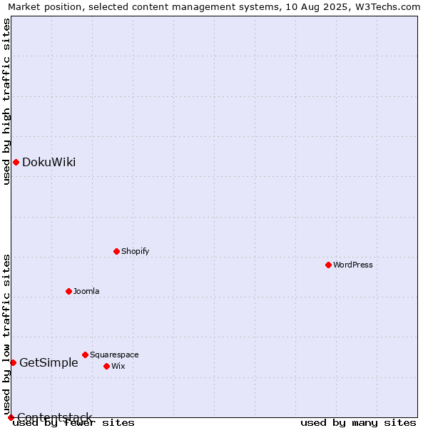 Market position of DokuWiki vs. GetSimple vs. Contentstack