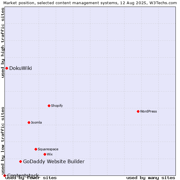 Market position of GoDaddy Website Builder vs. DokuWiki vs. Contentstack