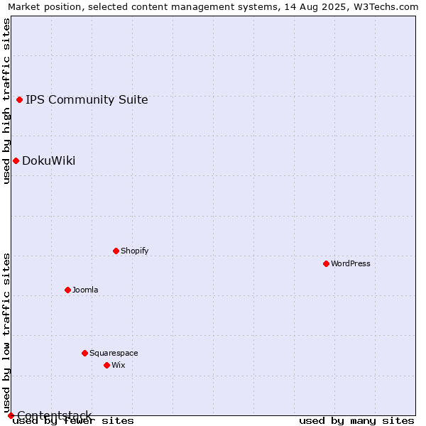 Market position of IPS Community Suite vs. DokuWiki vs. Contentstack