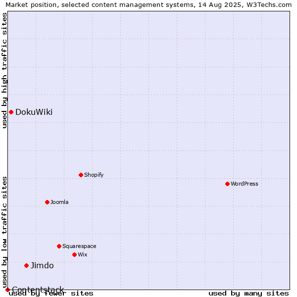 Market position of Jimdo vs. DokuWiki vs. Contentstack