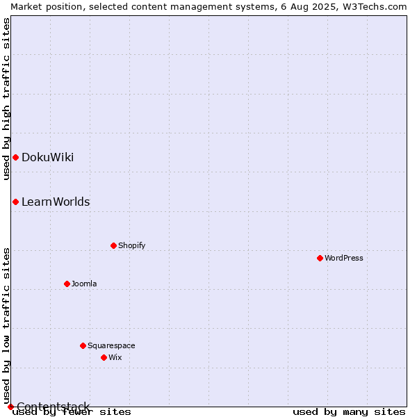Market position of DokuWiki vs. LearnWorlds vs. Contentstack