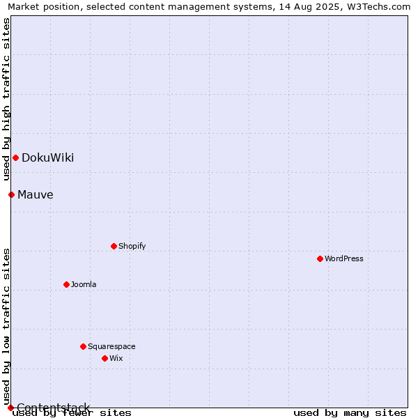 Market position of DokuWiki vs. Mauve vs. Contentstack